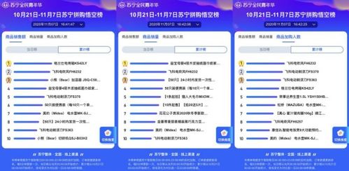 日用小家電成雙十一蘇寧悟空榜“拼”購熱門，品質(zhì)好貨拼出消費(fèi)新趨勢